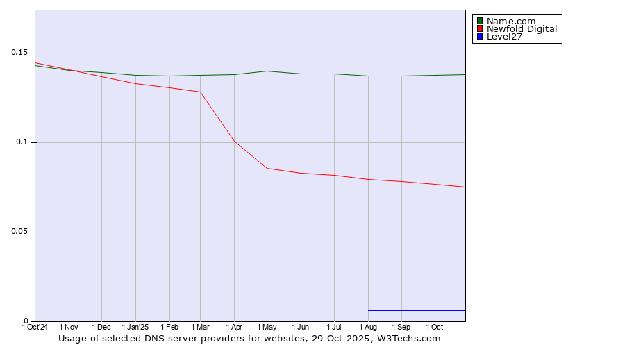 Historical trends in the usage of Name.com vs. Newfold Digital vs. Level27