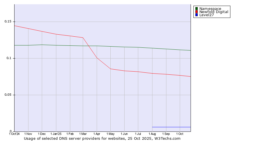 Historical trends in the usage of Namespace vs. Newfold Digital vs. Level27