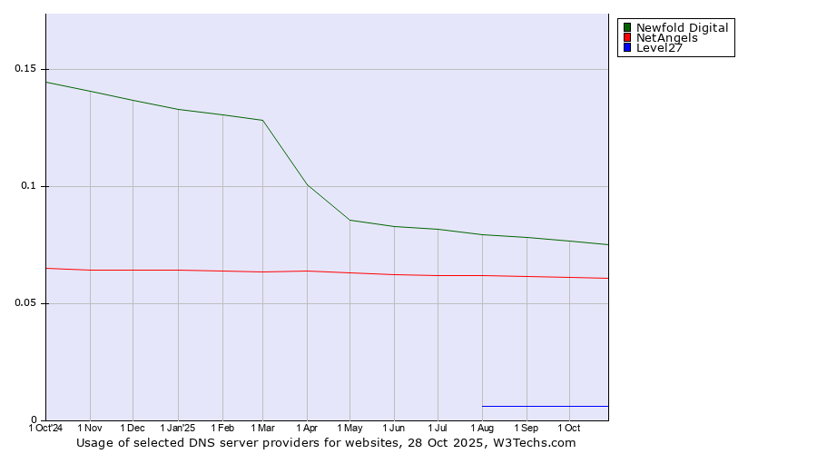 Historical trends in the usage of Newfold Digital vs. NetAngels vs. Level27