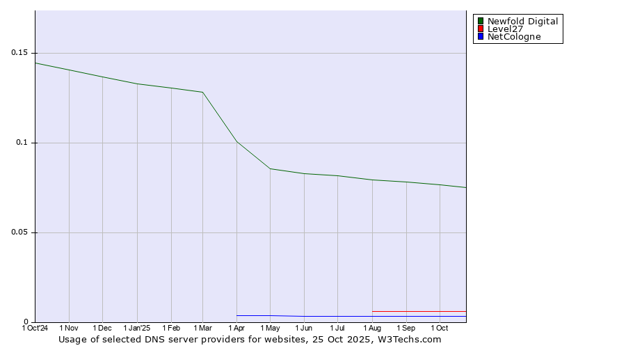 Historical trends in the usage of Newfold Digital vs. Level27 vs. NetCologne