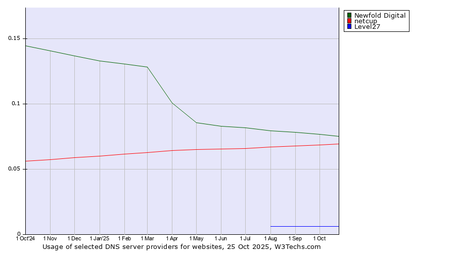 Historical trends in the usage of Newfold Digital vs. netcup vs. Level27