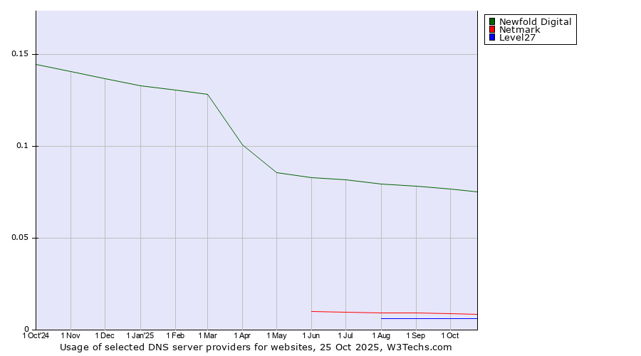 Historical trends in the usage of Newfold Digital vs. Netmark vs. Level27