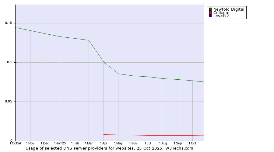 Historical trends in the usage of Newfold Digital vs. Cellcom vs. Level27