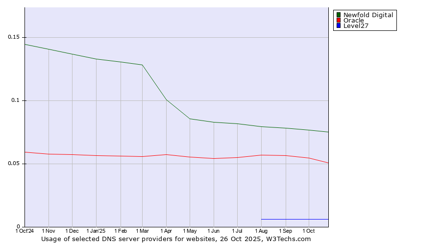 Historical trends in the usage of Newfold Digital vs. Oracle vs. Level27