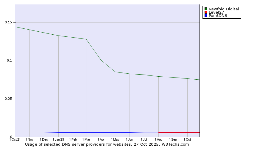 Historical trends in the usage of Newfold Digital vs. Level27 vs. PointDNS