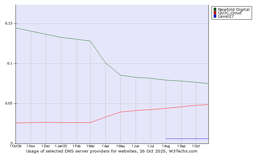 Historical trends in the usage of Newfold Digital vs. QUIC.cloud vs. Level27