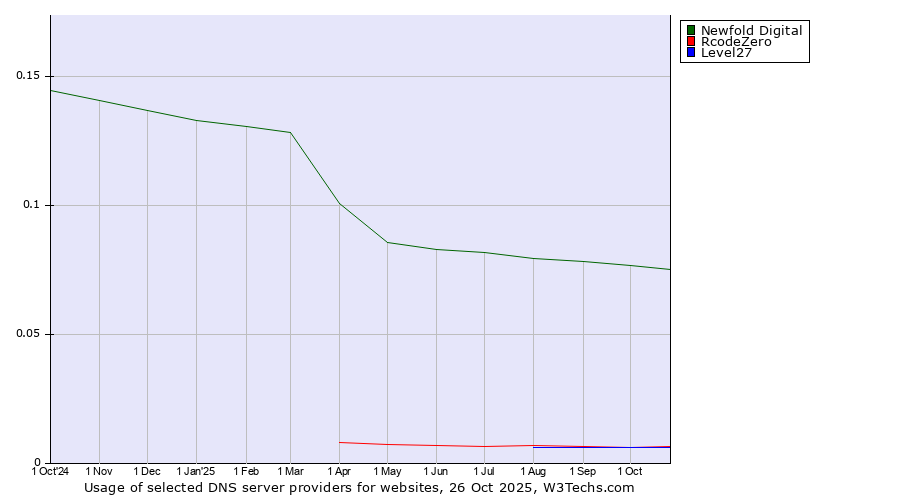 Historical trends in the usage of Newfold Digital vs. RcodeZero vs. Level27