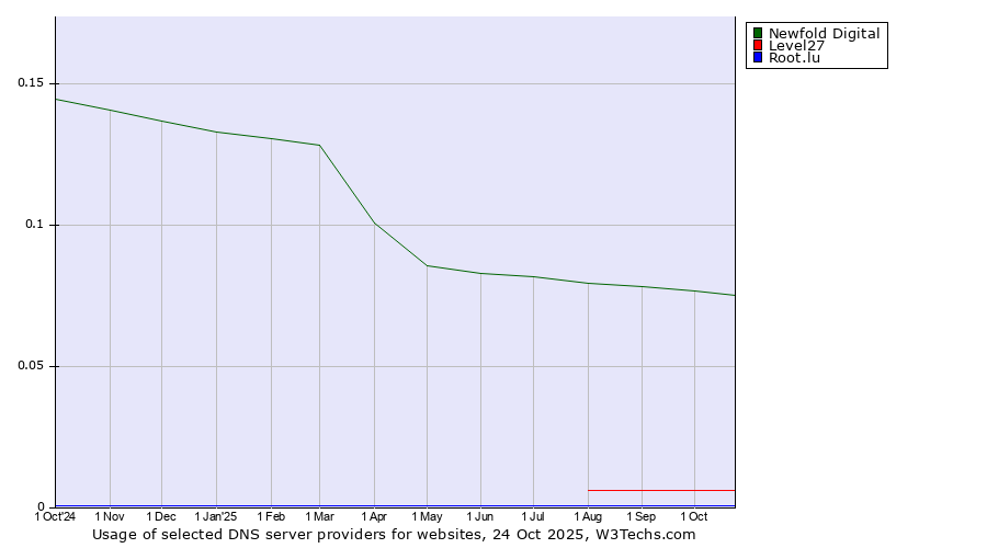 Historical trends in the usage of Newfold Digital vs. Level27 vs. Root.lu