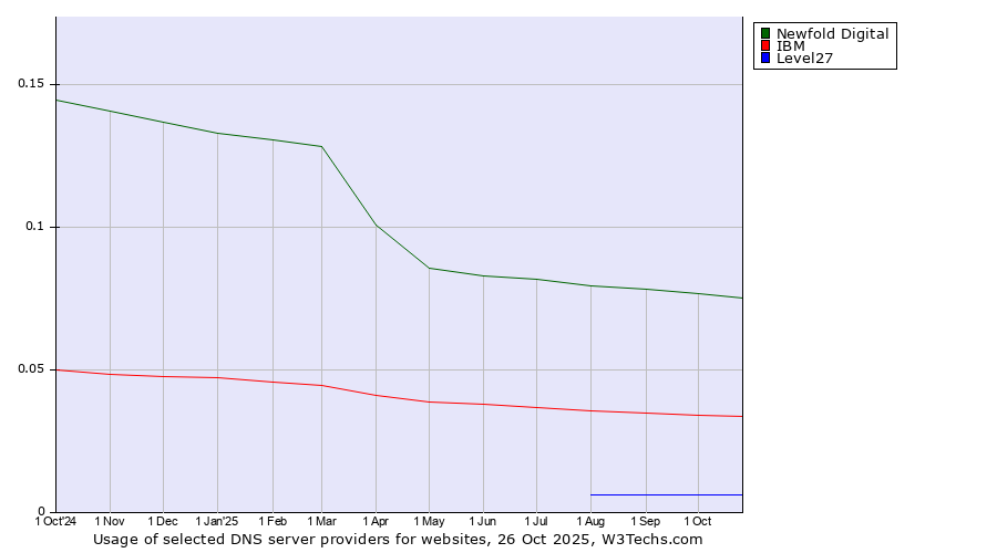 Historical trends in the usage of Newfold Digital vs. IBM vs. Level27