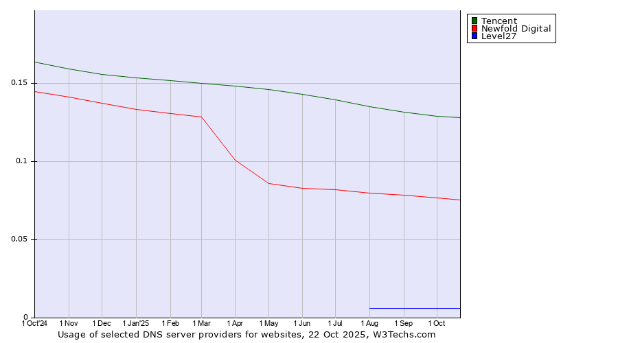 Historical trends in the usage of Tencent vs. Newfold Digital vs. Level27