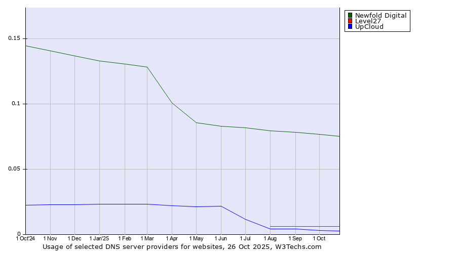 Historical trends in the usage of Newfold Digital vs. Level27 vs. UpCloud