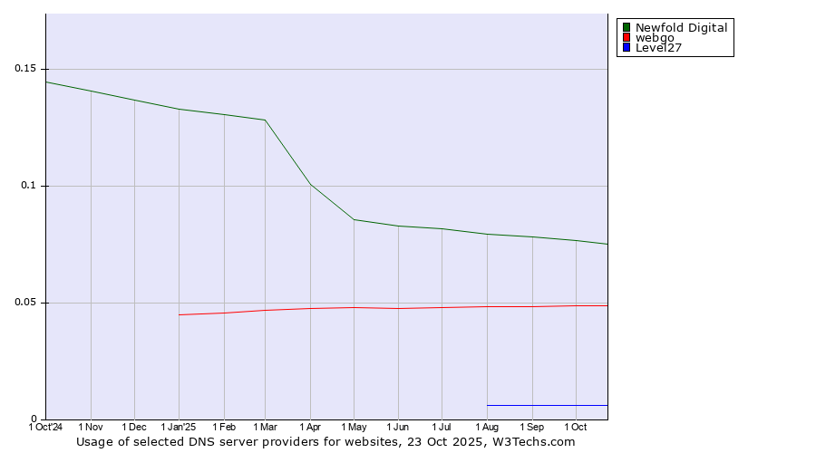 Historical trends in the usage of Newfold Digital vs. webgo vs. Level27