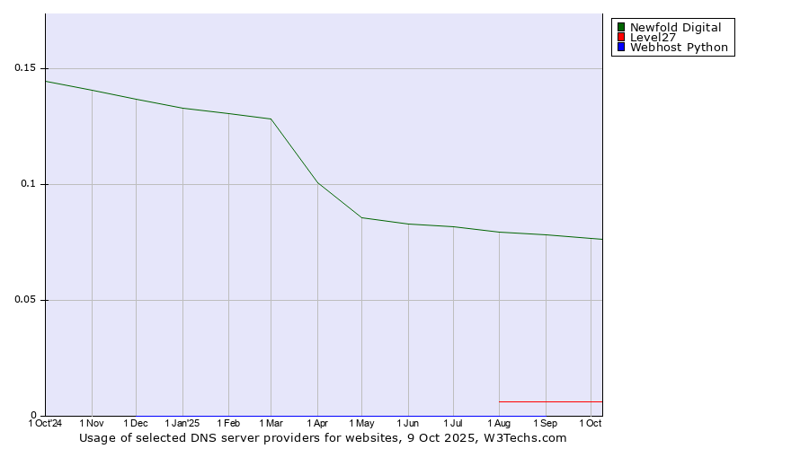 Historical trends in the usage of Newfold Digital vs. Level27 vs. Webhost Python