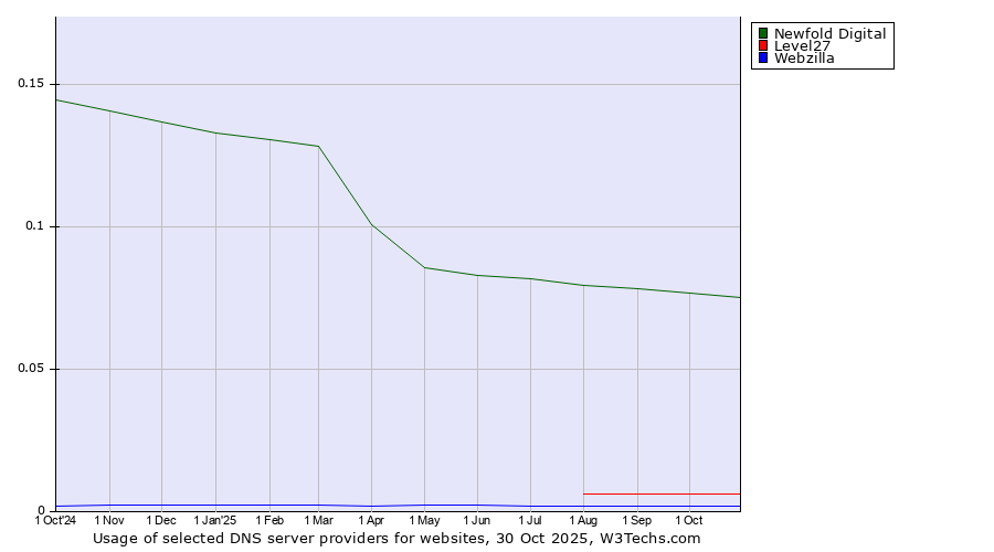 Historical trends in the usage of Newfold Digital vs. Level27 vs. Webzilla