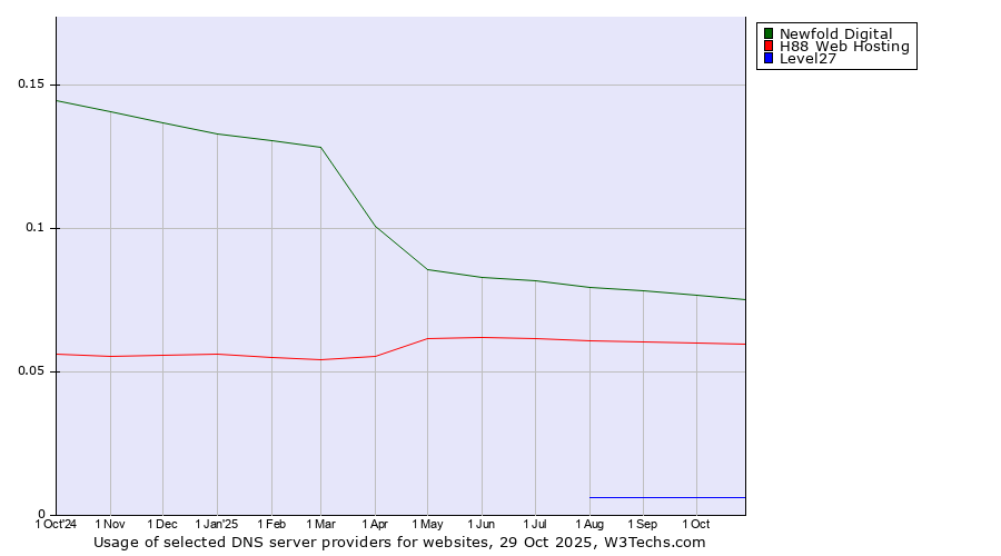 Historical trends in the usage of Newfold Digital vs. H88 Web Hosting vs. Level27