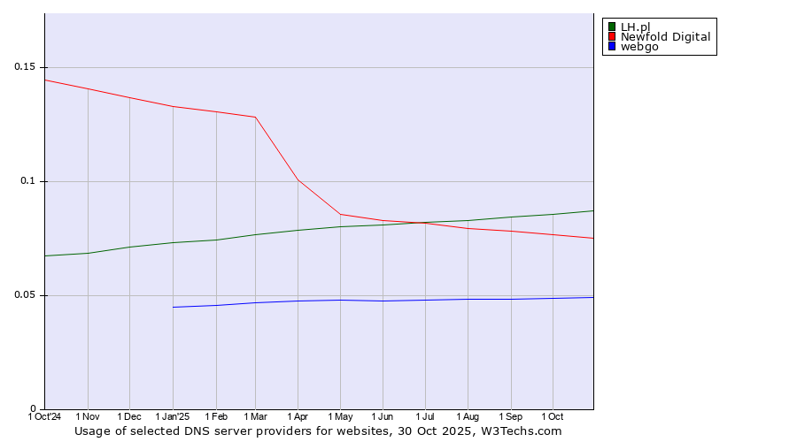 Historical trends in the usage of LH.pl vs. Newfold Digital vs. webgo