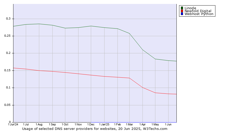 Historical trends in the usage of Linode vs. Newfold Digital vs. Webhost Python