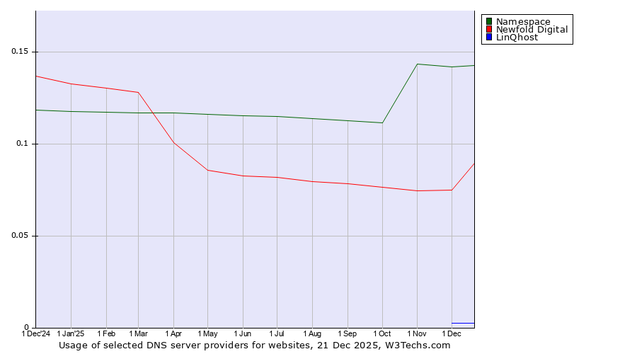 Historical trends in the usage of Namespace vs. Newfold Digital vs. LinQhost