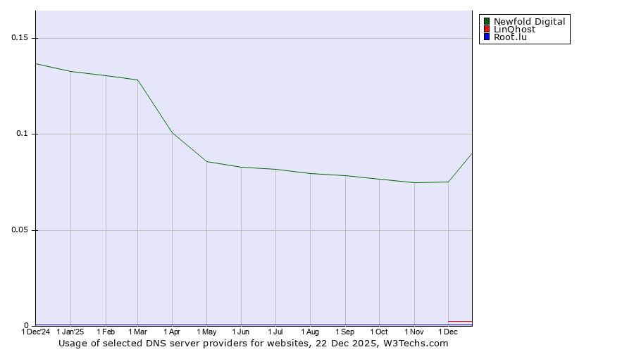 Historical trends in the usage of Newfold Digital vs. LinQhost vs. Root.lu