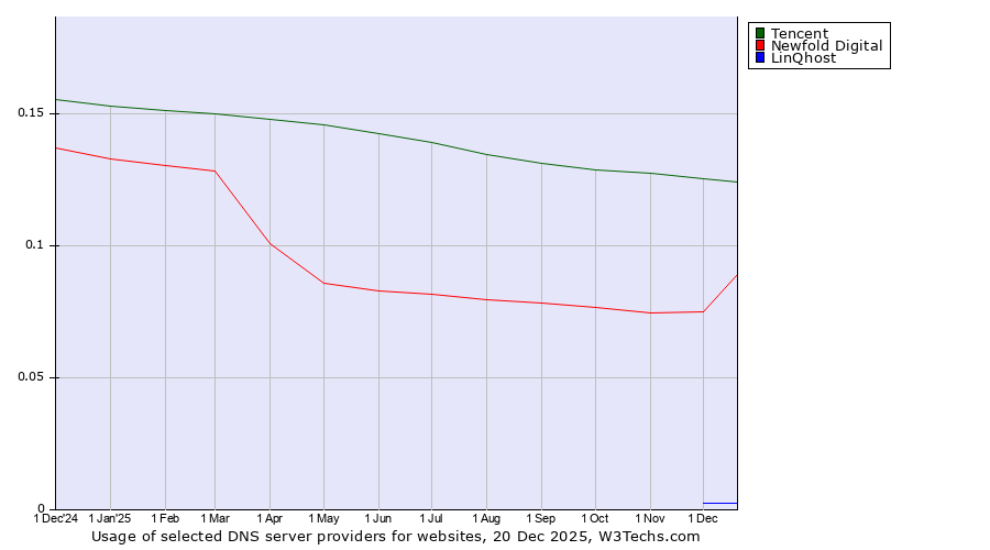 Historical trends in the usage of Tencent vs. Newfold Digital vs. LinQhost
