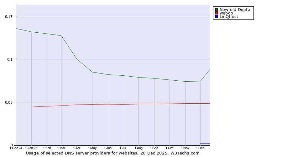 Historical trends in the usage of Newfold Digital vs. webgo vs. LinQhost