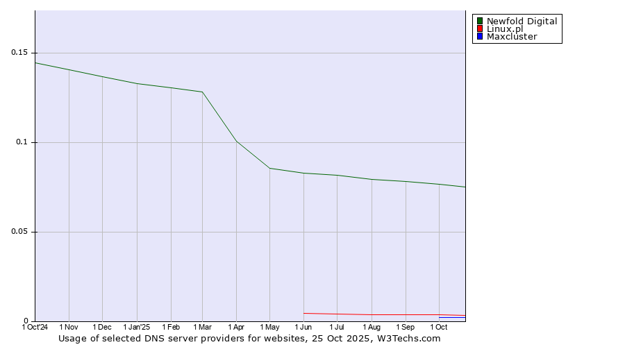 Historical trends in the usage of Newfold Digital vs. Linux.pl vs. Maxcluster