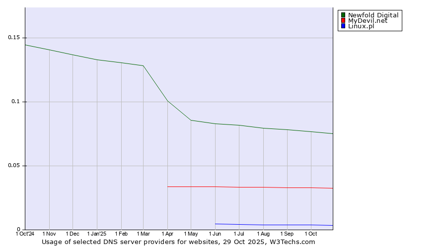 Historical trends in the usage of Newfold Digital vs. MyDevil.net vs. Linux.pl