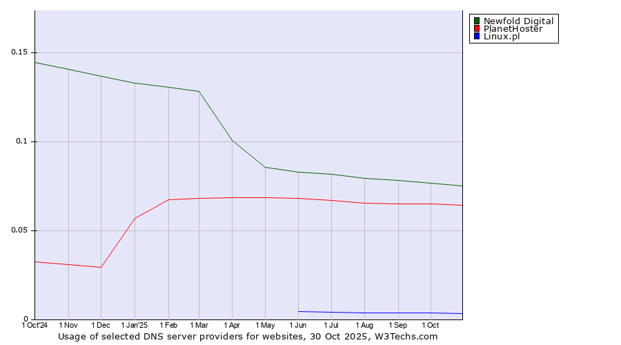Historical trends in the usage of Newfold Digital vs. PlanetHoster vs. Linux.pl