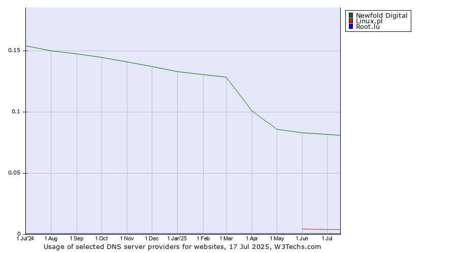 Historical trends in the usage of Newfold Digital vs. Linux.pl vs. Root.lu