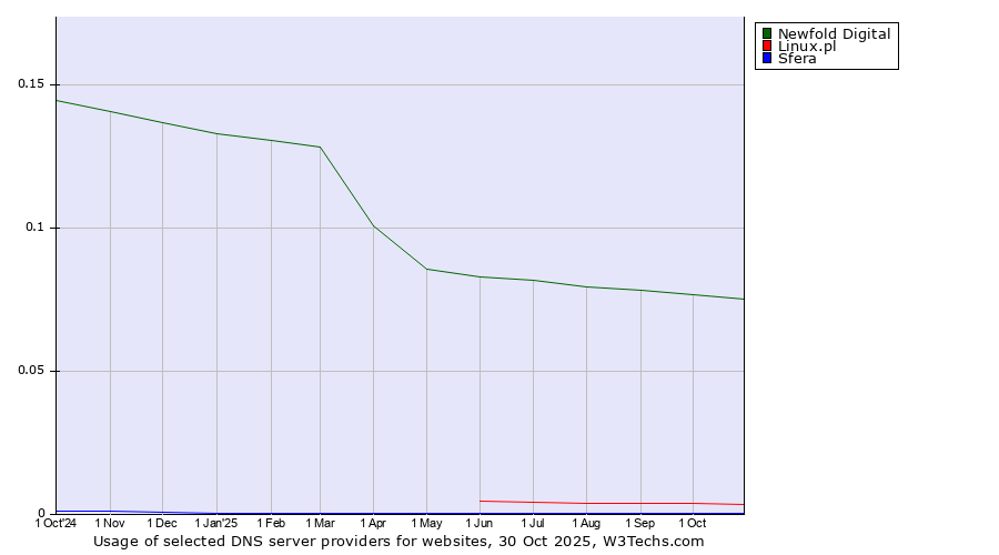 Historical trends in the usage of Newfold Digital vs. Linux.pl vs. Sfera