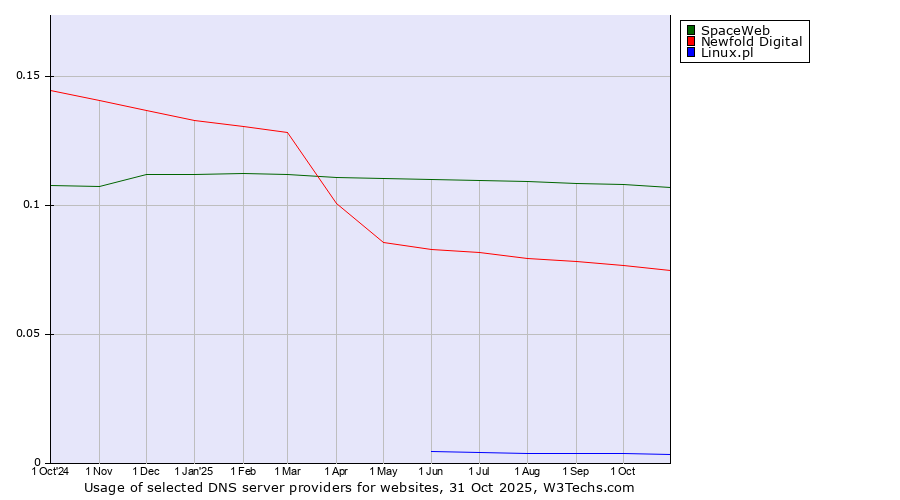 Historical trends in the usage of SpaceWeb vs. Newfold Digital vs. Linux.pl