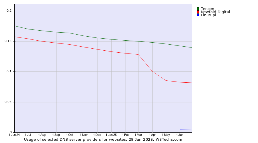Historical trends in the usage of Tencent vs. Newfold Digital vs. Linux.pl
