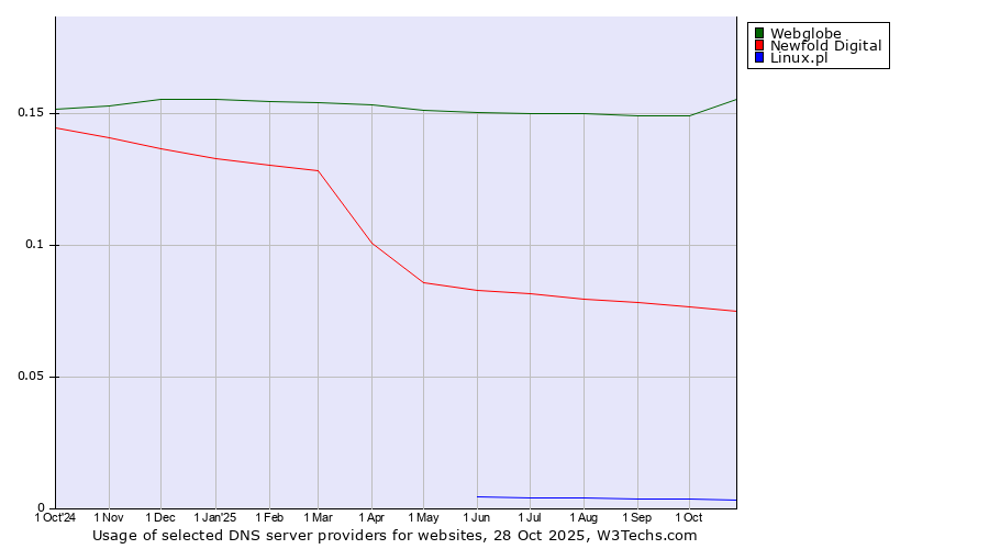 Historical trends in the usage of Webglobe vs. Newfold Digital vs. Linux.pl