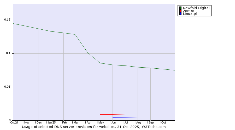 Historical trends in the usage of Newfold Digital vs. Zomro vs. Linux.pl