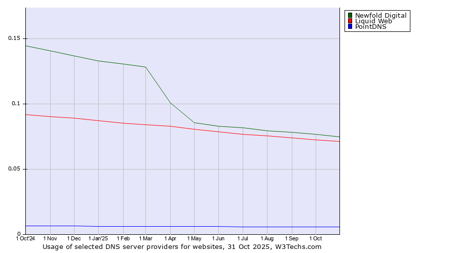 Historical trends in the usage of Newfold Digital vs. Liquid Web vs. PointDNS