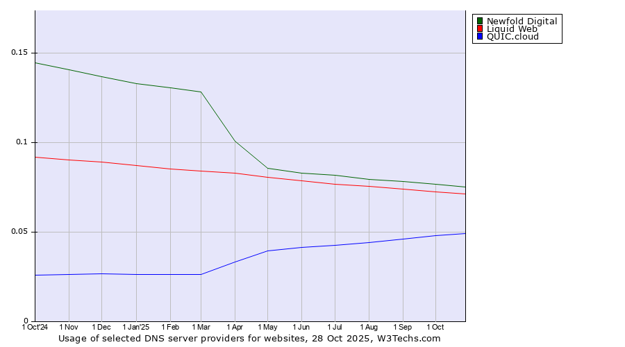 Historical trends in the usage of Newfold Digital vs. Liquid Web vs. QUIC.cloud