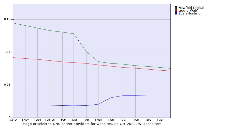 Historical trends in the usage of Newfold Digital vs. Liquid Web vs. ScalaHosting