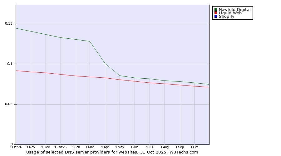 Historical trends in the usage of Newfold Digital vs. Liquid Web vs. Shopify