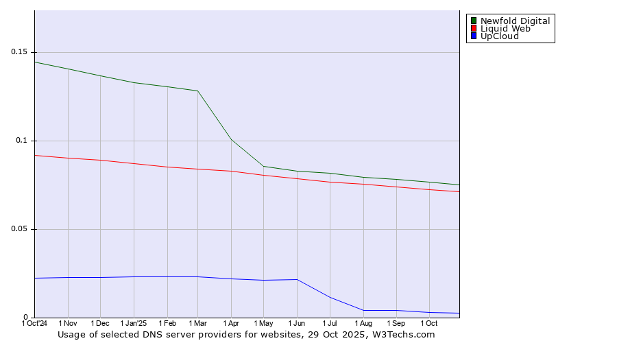 Historical trends in the usage of Newfold Digital vs. Liquid Web vs. UpCloud