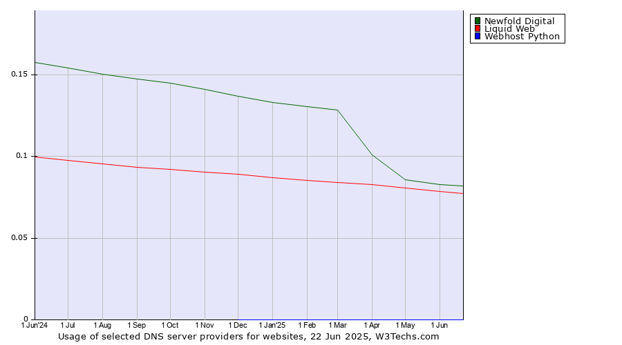 Historical trends in the usage of Newfold Digital vs. Liquid Web vs. Webhost Python