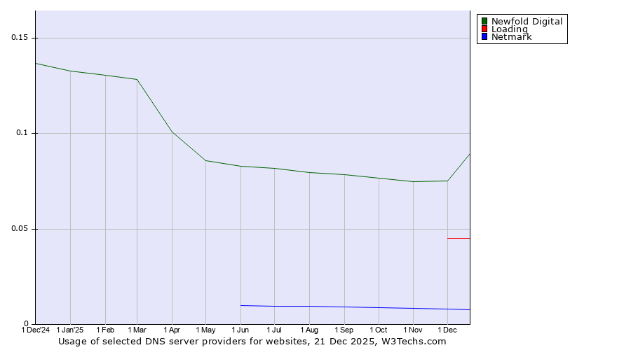 Historical trends in the usage of Newfold Digital vs. Loading vs. Netmark