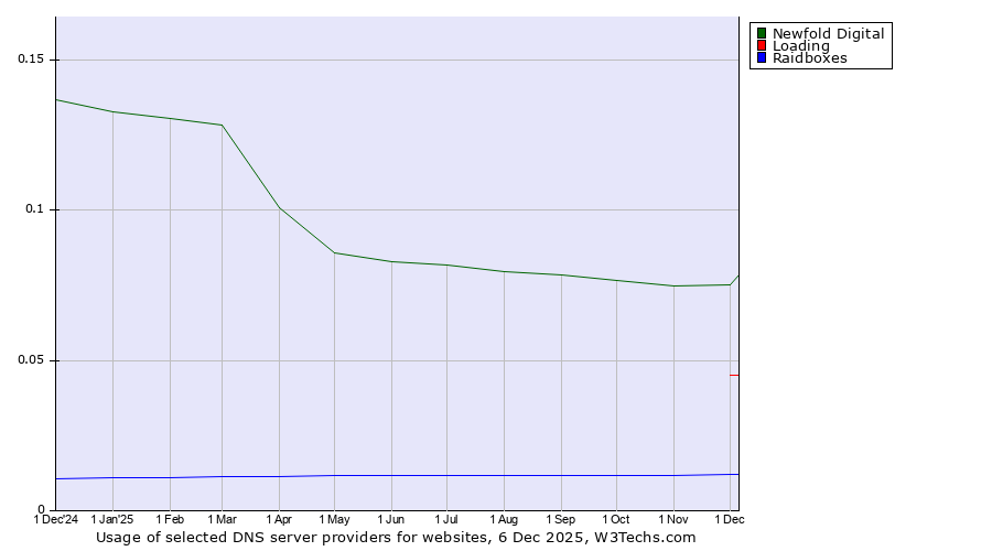 Historical trends in the usage of Newfold Digital vs. Loading vs. Raidboxes