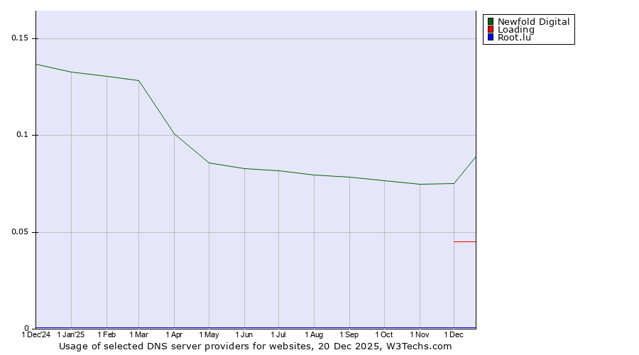 Historical trends in the usage of Newfold Digital vs. Loading vs. Root.lu