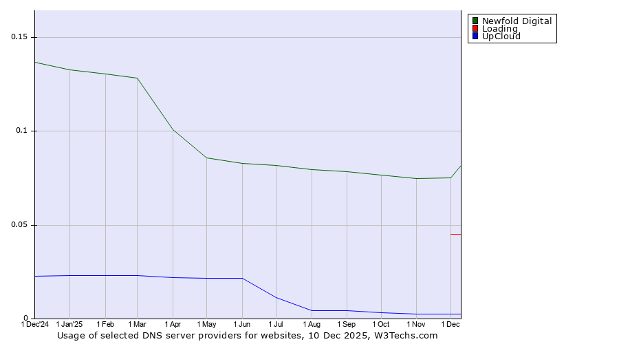 Historical trends in the usage of Newfold Digital vs. Loading vs. UpCloud