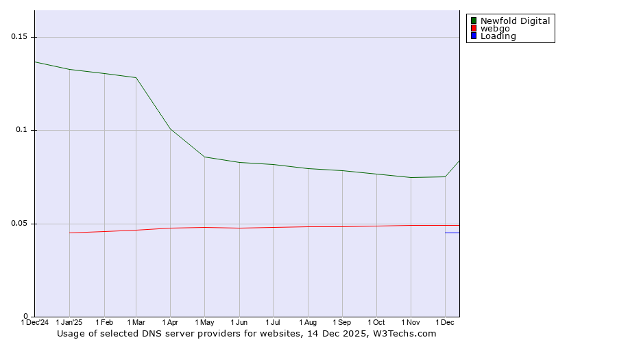 Historical trends in the usage of Newfold Digital vs. webgo vs. Loading
