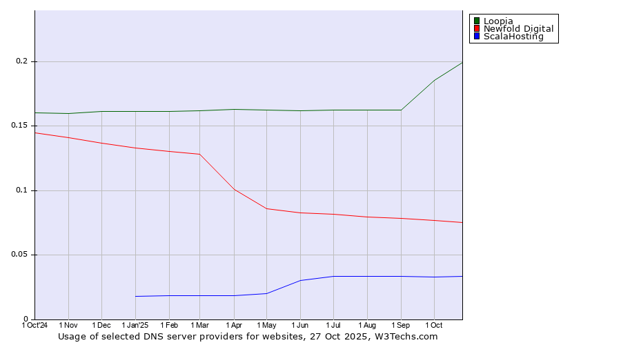 Historical trends in the usage of Loopia vs. Newfold Digital vs. ScalaHosting