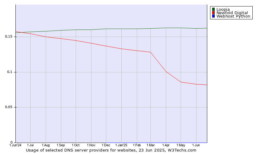 Historical trends in the usage of Loopia vs. Newfold Digital vs. Webhost Python