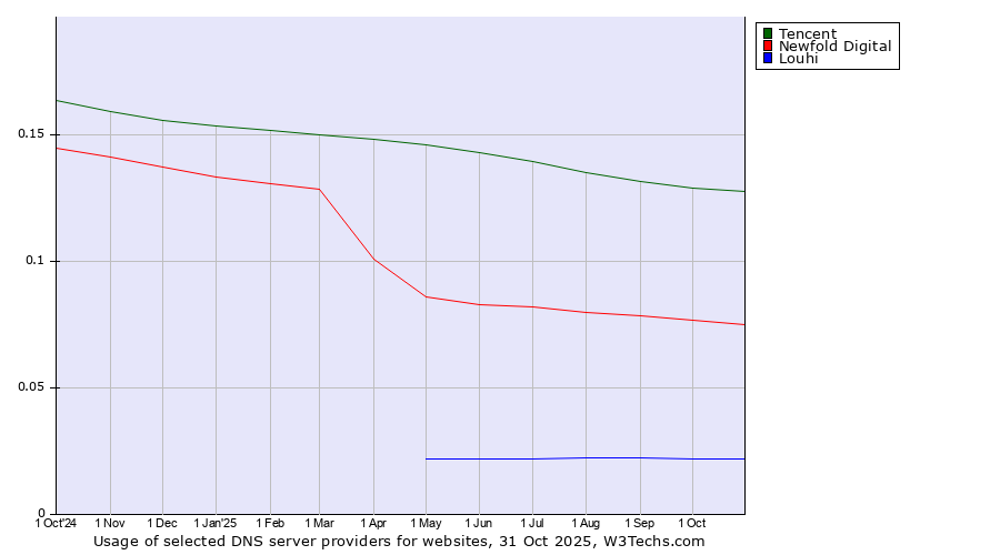 Historical trends in the usage of Tencent vs. Newfold Digital vs. Louhi