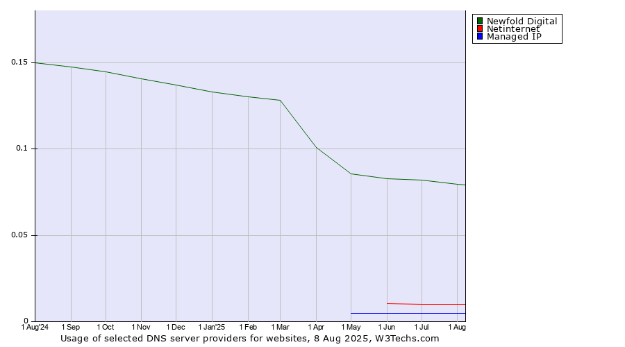 Historical trends in the usage of Newfold Digital vs. Netinternet vs. Managed IP