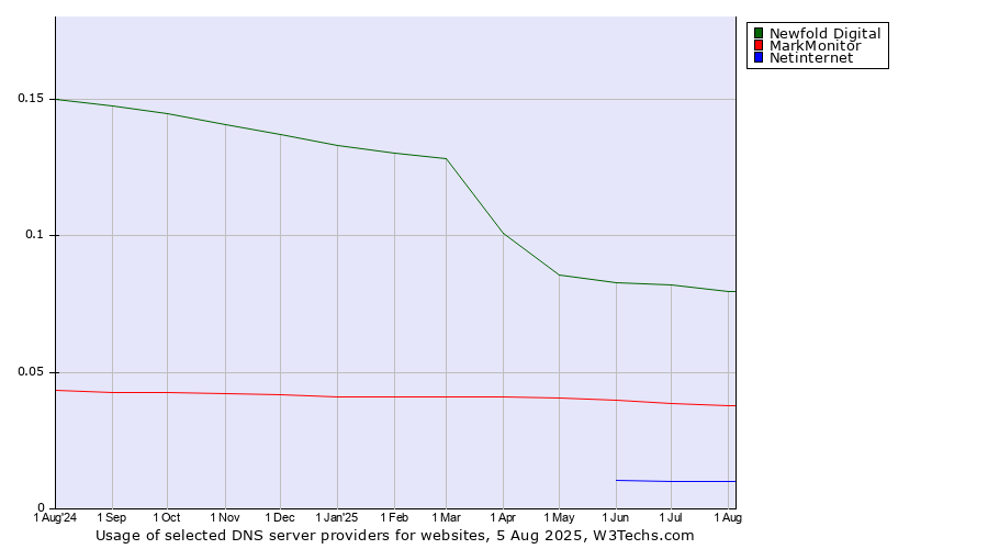 Historical trends in the usage of Newfold Digital vs. MarkMonitor vs. Netinternet